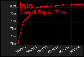 Total Graph of Isis