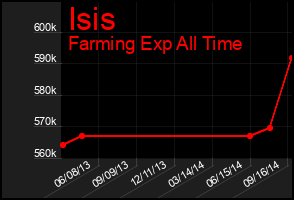 Total Graph of Isis