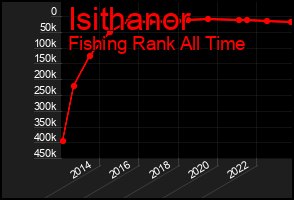 Total Graph of Isithanor
