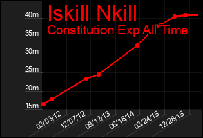 Total Graph of Iskill Nkill