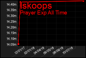Total Graph of Iskoops