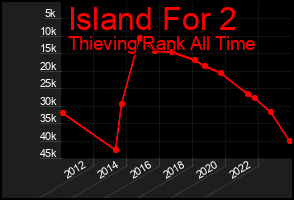 Total Graph of Island For 2