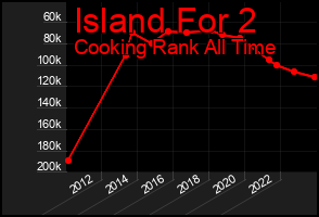Total Graph of Island For 2