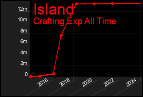 Total Graph of Island