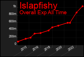 Total Graph of Islapfishy