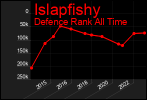 Total Graph of Islapfishy