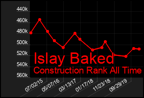 Total Graph of Islay Baked