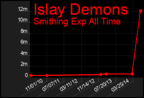 Total Graph of Islay Demons