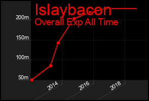Total Graph of Islaybacon