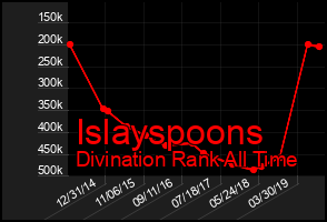 Total Graph of Islayspoons