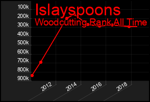 Total Graph of Islayspoons
