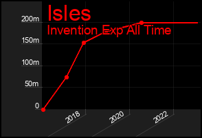 Total Graph of Isles