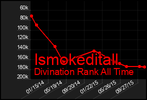 Total Graph of Ismokeditall