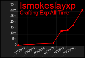 Total Graph of Ismokeslayxp