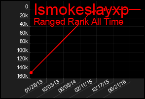 Total Graph of Ismokeslayxp