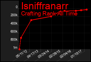Total Graph of Isniffranarr