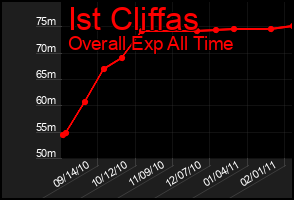 Total Graph of Ist Cliffas