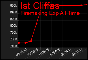 Total Graph of Ist Cliffas