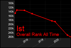 Total Graph of Ist
