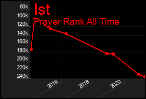 Total Graph of Ist