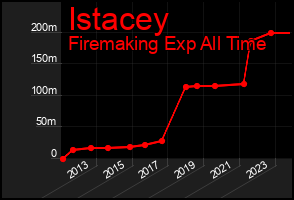 Total Graph of Istacey