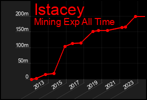 Total Graph of Istacey