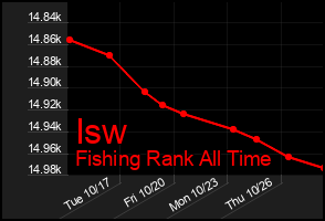Total Graph of Isw