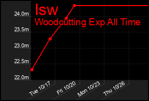 Total Graph of Isw