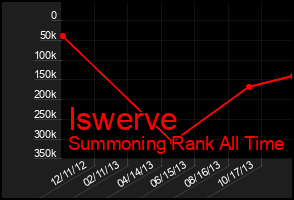 Total Graph of Iswerve