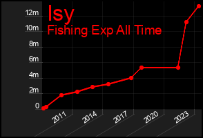 Total Graph of Isy
