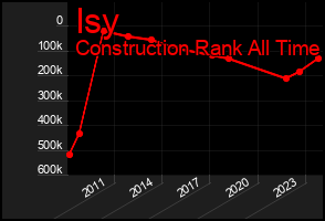 Total Graph of Isy