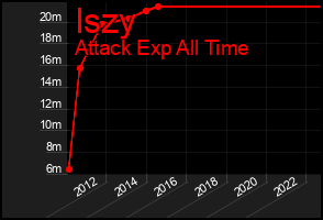 Total Graph of Iszy