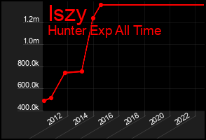 Total Graph of Iszy