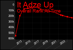 Total Graph of It Adze Up