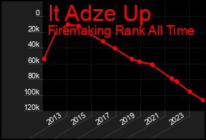 Total Graph of It Adze Up