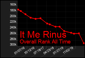 Total Graph of It Me Rinus
