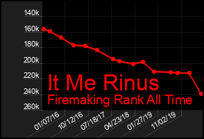 Total Graph of It Me Rinus