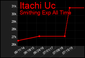 Total Graph of Itachi Uc