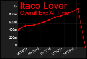 Total Graph of Itaco Lover