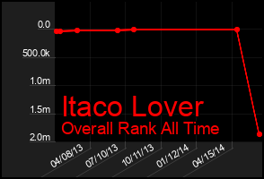 Total Graph of Itaco Lover