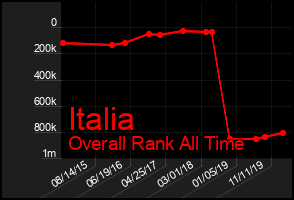 Total Graph of Italia