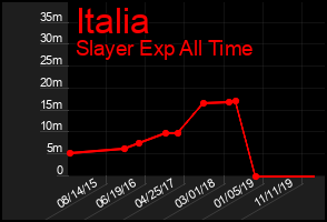 Total Graph of Italia