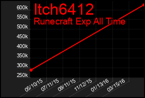 Total Graph of Itch6412