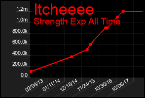 Total Graph of Itcheeee