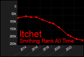 Total Graph of Itchet
