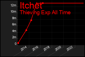 Total Graph of Itchet