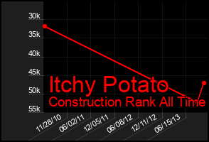 Total Graph of Itchy Potato