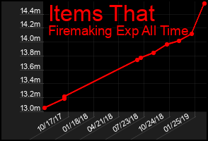 Total Graph of Items That