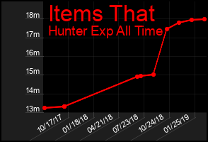 Total Graph of Items That