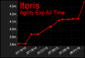 Total Graph of Iteris
